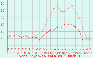 Courbe de la force du vent pour Nancy - Ochey (54)