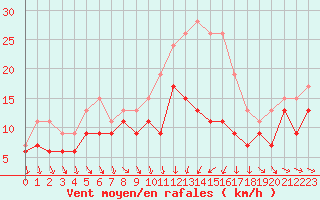 Courbe de la force du vent pour Troyes (10)