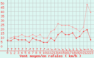 Courbe de la force du vent pour Muret (31)