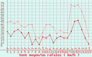 Courbe de la force du vent pour Pointe de Socoa (64)