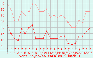 Courbe de la force du vent pour Saint-Brieuc (22)
