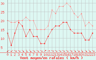 Courbe de la force du vent pour Cap Ferret (33)