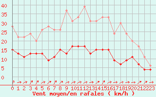 Courbe de la force du vent pour Chartres (28)