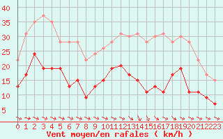 Courbe de la force du vent pour Montauban (82)