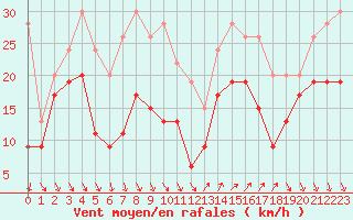 Courbe de la force du vent pour Nice (06)