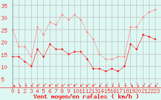Courbe de la force du vent pour Pointe de Chassiron (17)