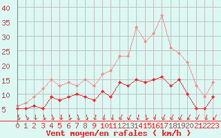 Courbe de la force du vent pour Chteaudun (28)