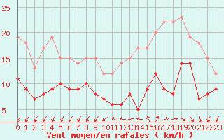 Courbe de la force du vent pour Quimper (29)