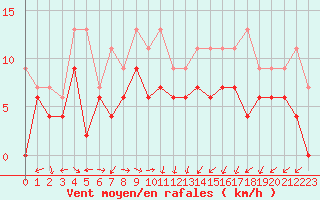 Courbe de la force du vent pour Lyon - Bron (69)