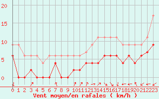 Courbe de la force du vent pour Le Mans (72)