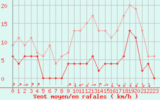 Courbe de la force du vent pour Grenoble/agglo Le Versoud (38)