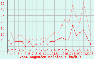 Courbe de la force du vent pour Tours (37)