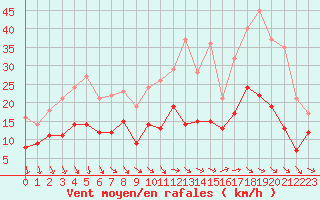 Courbe de la force du vent pour Villacoublay (78)