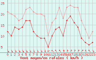 Courbe de la force du vent pour Nice (06)