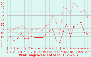 Courbe de la force du vent pour Cap Pertusato (2A)