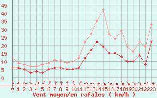 Courbe de la force du vent pour Biarritz (64)