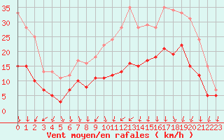 Courbe de la force du vent pour Dole-Tavaux (39)