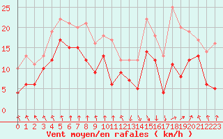 Courbe de la force du vent pour Tarbes (65)