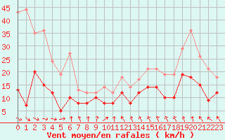 Courbe de la force du vent pour Lyon - Saint-Exupry (69)