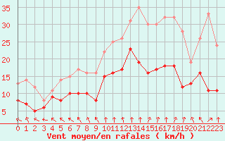 Courbe de la force du vent pour Lille (59)