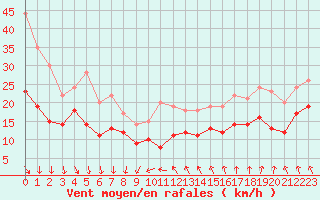 Courbe de la force du vent pour Le Talut - Belle-Ile (56)