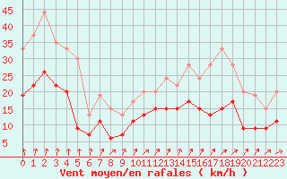 Courbe de la force du vent pour Rennes (35)