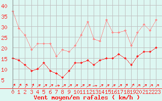 Courbe de la force du vent pour Orly (91)