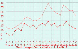 Courbe de la force du vent pour Calvi (2B)