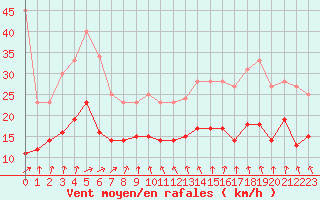 Courbe de la force du vent pour Nancy - Ochey (54)