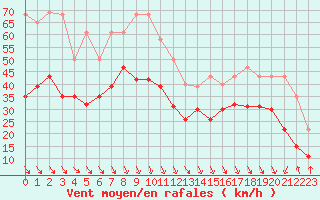 Courbe de la force du vent pour Marignane (13)