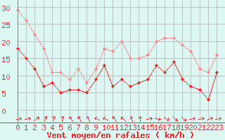 Courbe de la force du vent pour Cognac (16)