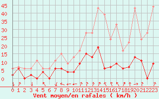 Courbe de la force du vent pour Embrun (05)