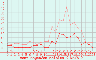 Courbe de la force du vent pour Epinal (88)
