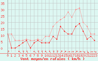 Courbe de la force du vent pour Troyes (10)