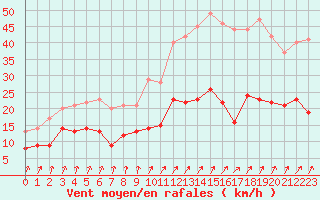 Courbe de la force du vent pour Laval (53)