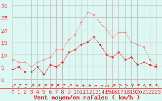 Courbe de la force du vent pour Saint-Quentin (02)