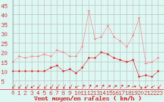 Courbe de la force du vent pour Ajaccio - Campo dell