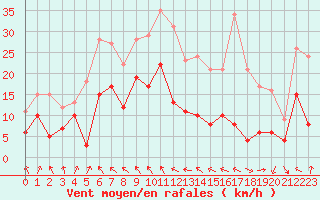 Courbe de la force du vent pour Toulouse-Blagnac (31)