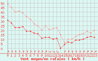 Courbe de la force du vent pour Poitiers (86)