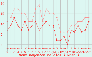 Courbe de la force du vent pour Grenoble/St-Etienne-St-Geoirs (38)