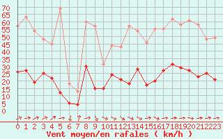 Courbe de la force du vent pour Vannes-Sn (56)