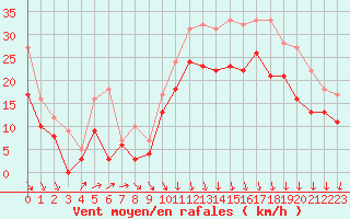 Courbe de la force du vent pour Le Havre - Octeville (76)