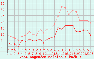 Courbe de la force du vent pour Ble / Mulhouse (68)