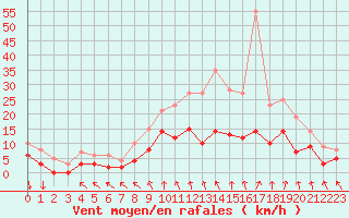 Courbe de la force du vent pour Deauville (14)