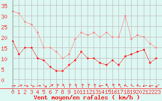 Courbe de la force du vent pour Dijon / Longvic (21)