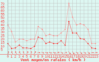 Courbe de la force du vent pour Toulouse-Francazal (31)