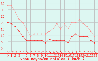 Courbe de la force du vent pour Mont-de-Marsan (40)