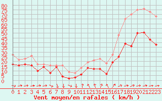 Courbe de la force du vent pour Porquerolles (83)