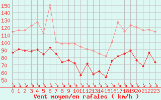 Courbe de la force du vent pour Mont-Aigoual (30)