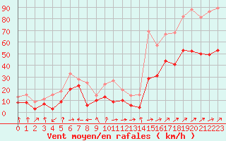 Courbe de la force du vent pour Ile Rousse (2B)